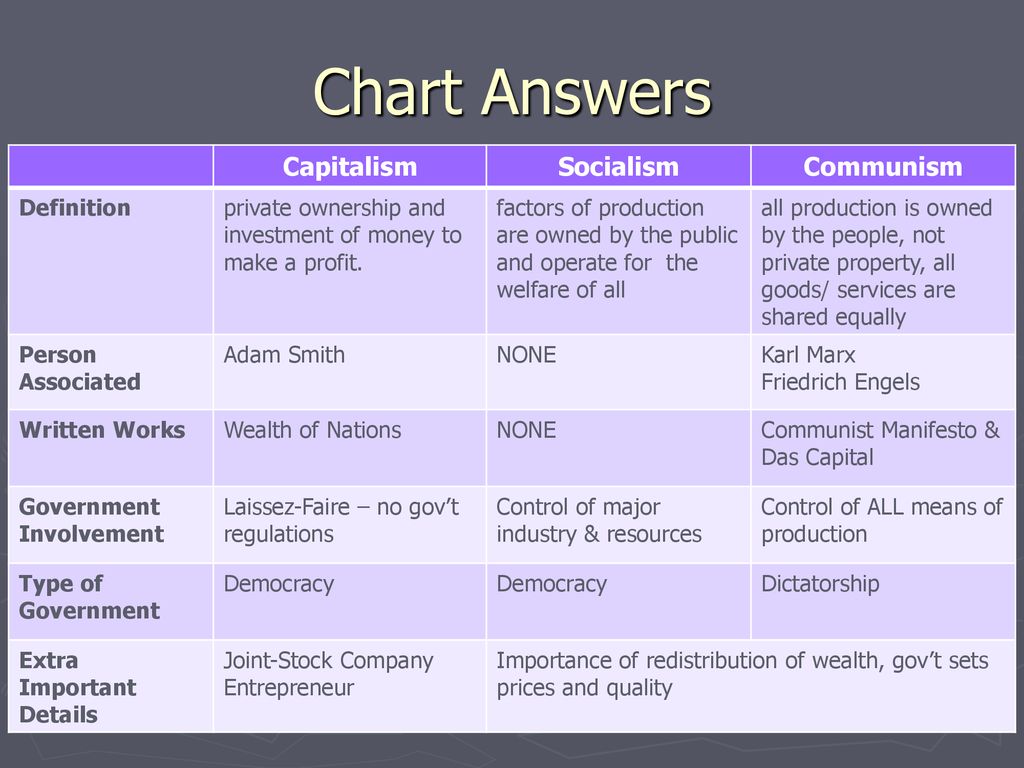 Capitalism Vs Socialism Vs Communism Chart