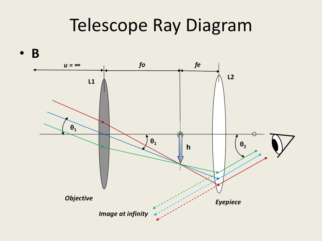 telescope ray diagram