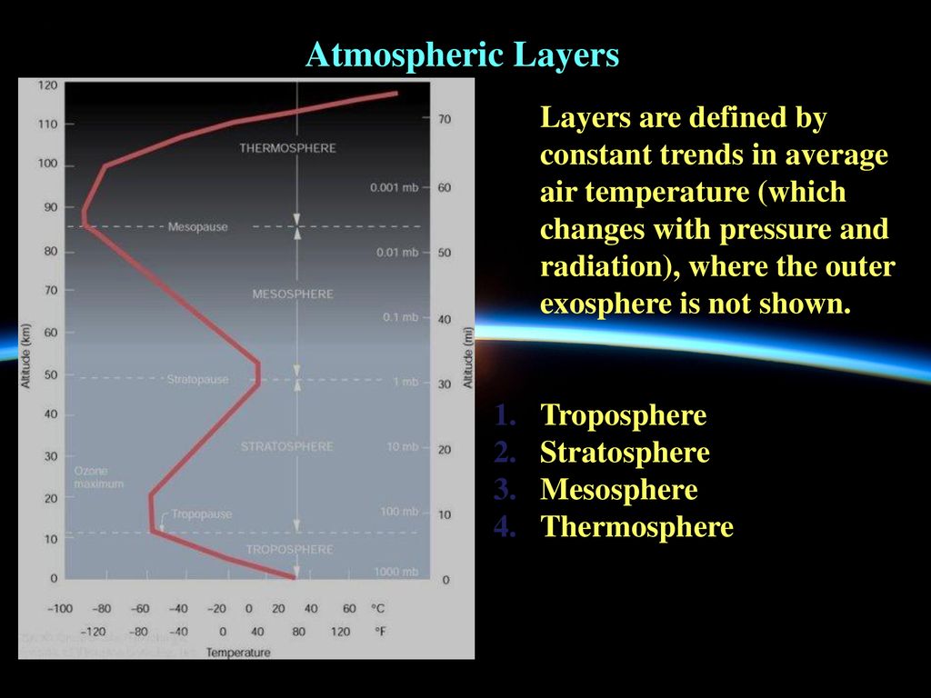 Earth’s Atmosphere. - ppt download