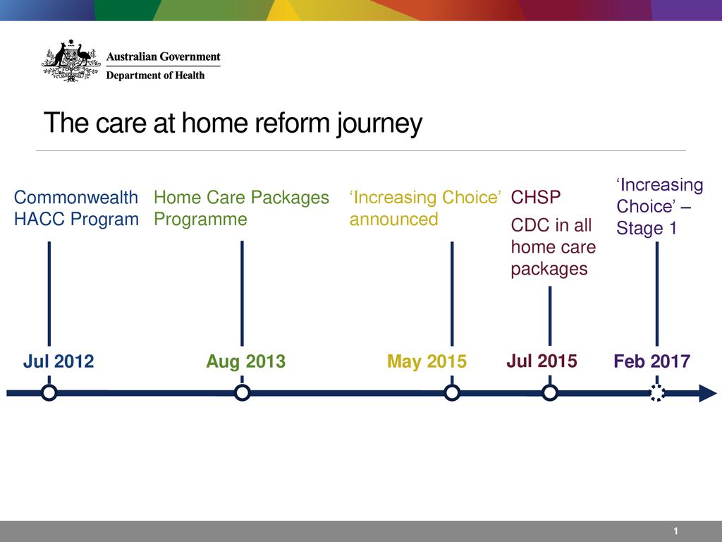 Future Care At Home Reform Ppt Download future-care-at-home-reform-ppt-download