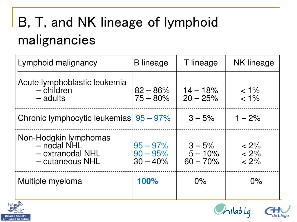 B, T, and NK lineage of lymphoid malignancies