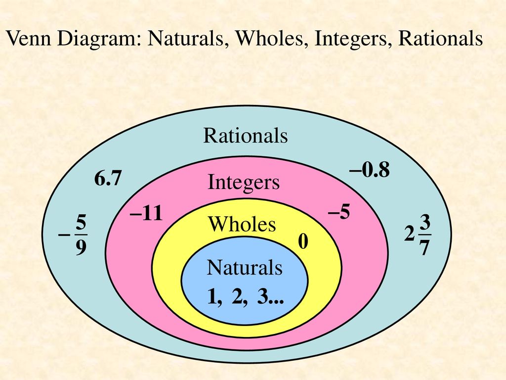 Classifying Rational Numbers Instruction Mathletes