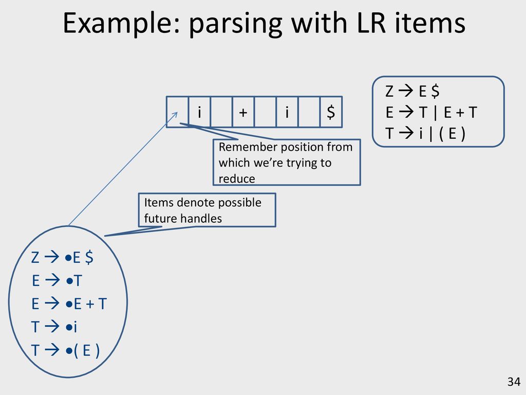 Lecture 4: Syntax Analysis: Botom-Up Parsing Noam Rinetzky - ppt download