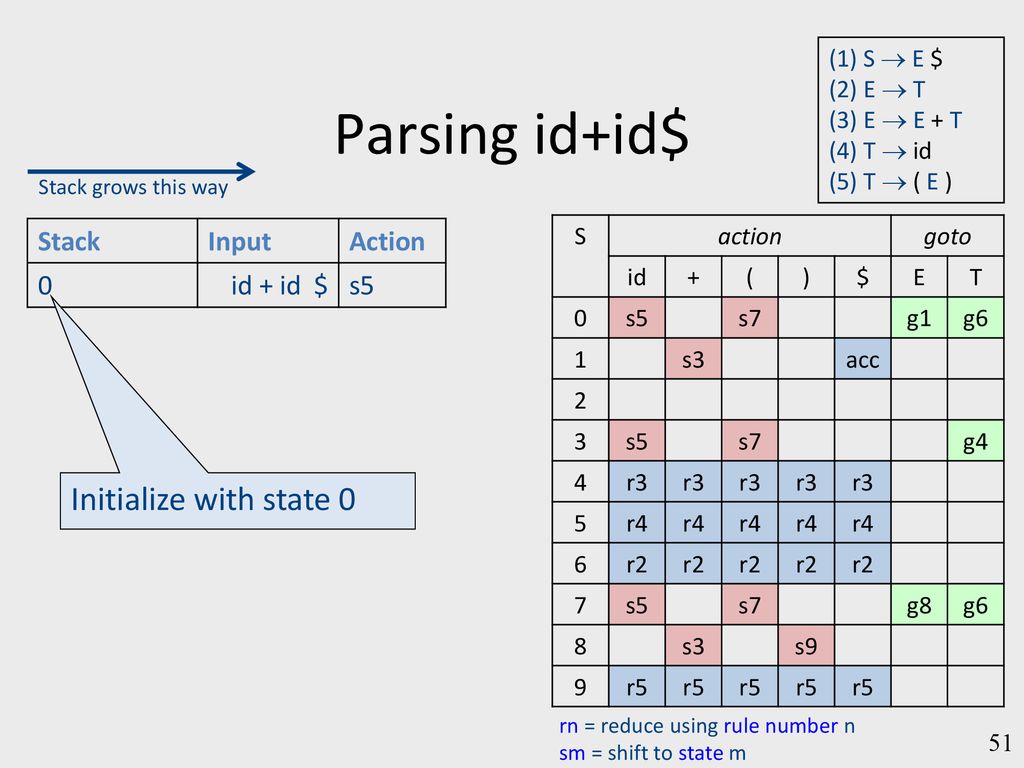 Lecture 4: Syntax Analysis: Botom-Up Parsing Noam Rinetzky - ppt download