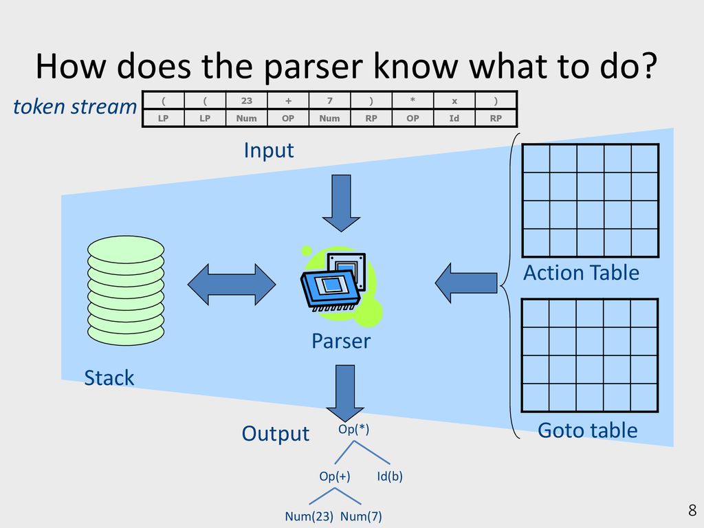 Lecture 4: Syntax Analysis: Botom-Up Parsing Noam Rinetzky - ppt download