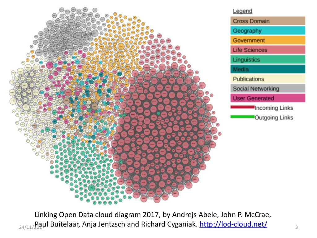 Diagram of the linked open data cloud in February 2017, Andrejs Abele