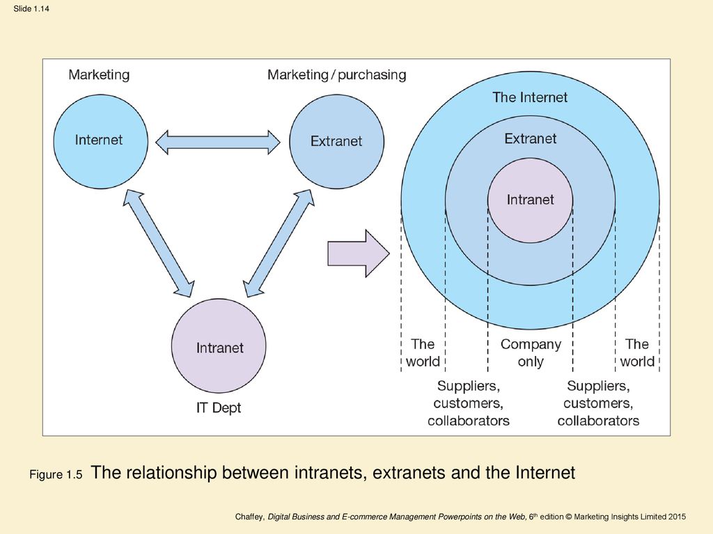 Figure 1.5 The relationship between intranets, extranets and the Internet.