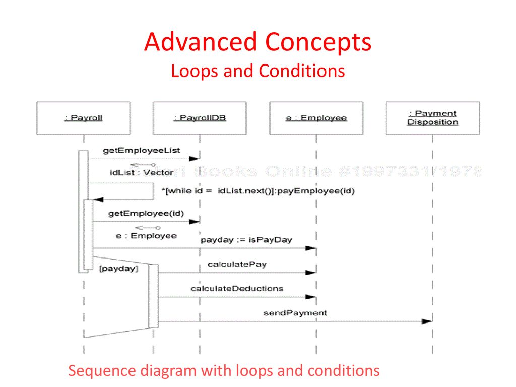 Classification of UML Diagrams - ppt download