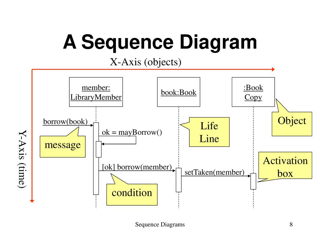 Object member. Sequence diagram. Диаграмма последовательности пример. Сиквенс диаграмма. Sequential diagram.