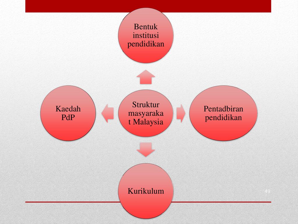 Struktur masyarakat Malaysia Bentuk institusi pendidikan