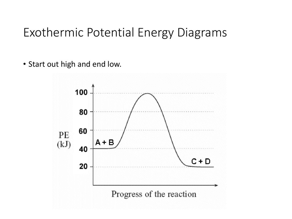 potential energy diagram labeled