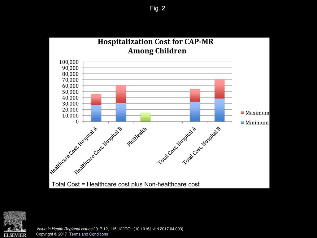 Fig. 2 Hospitalization cost for medium-risk community-acquired pneumonia (CAP-MR) among children.