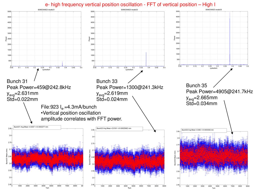 e- high frequency vertical position oscillation - FFT of vertical position – High I