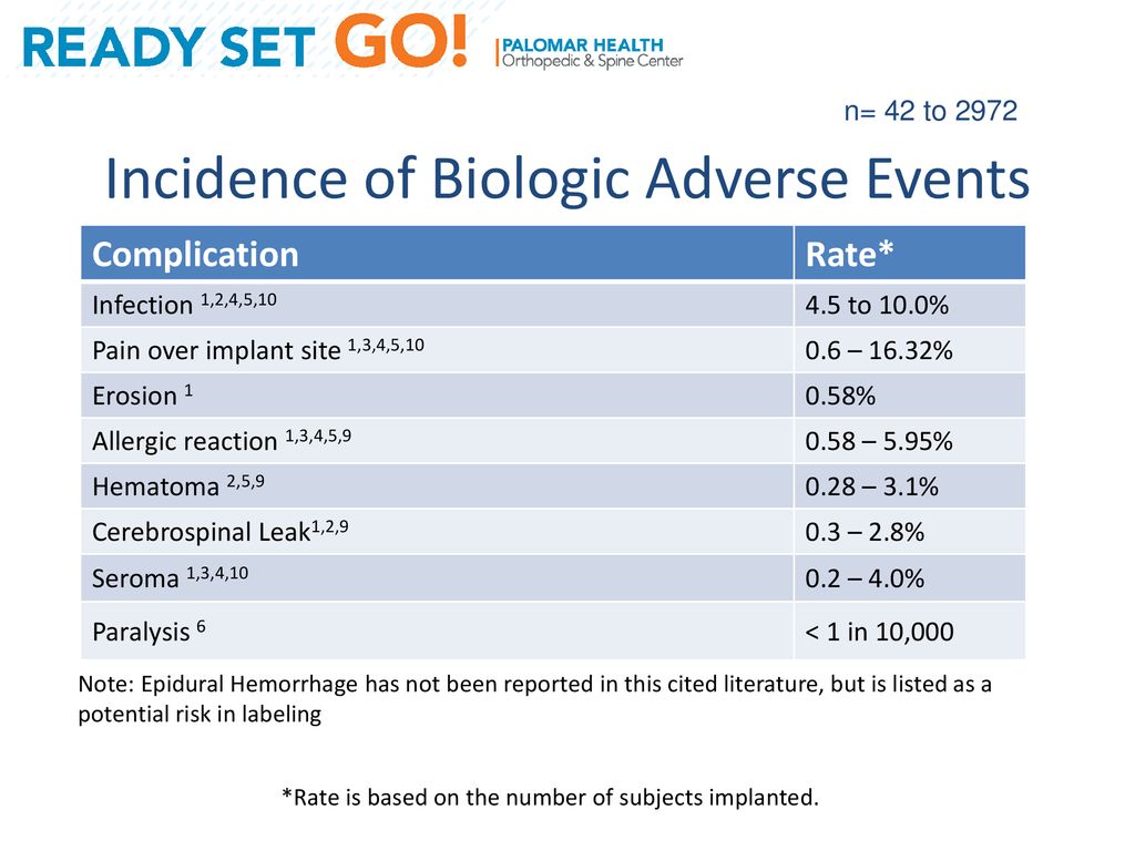 Incidence of Biologic Adverse Events