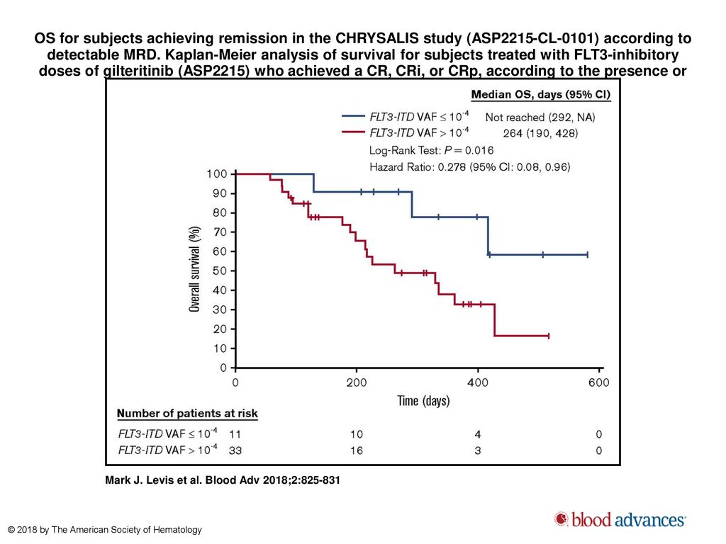 OS for subjects achieving remission in the CHRYSALIS study (ASP2215-CL-0101) according to detectable MRD. Kaplan-Meier analysis of survival for subjects treated with FLT3-inhibitory doses of gilteritinib (ASP2215) who achieved a CR, CRi, or CRp, according to the presence or absence of MRD detected by the NGS-MRD assay after treatment.