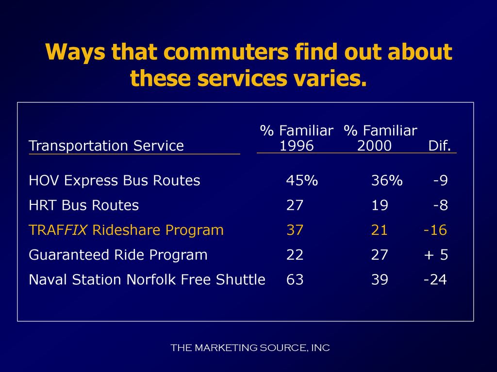 Ways that commuters find out about these services varies.