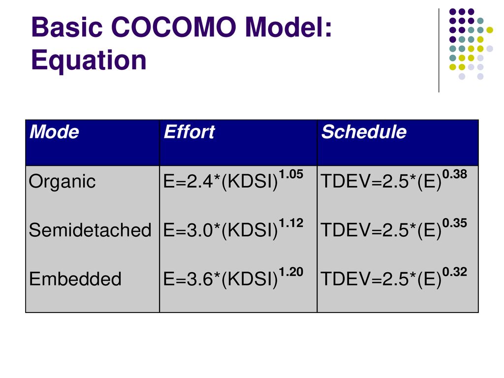 Cocomo model basic ppt download
