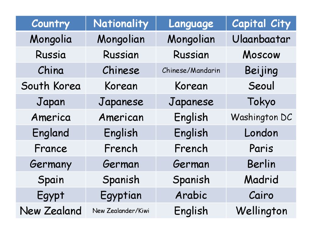 Страны транскрипция. Country Nationality language таблица. Country Capital Nationality таблица. Страны и национальности на английском языке.