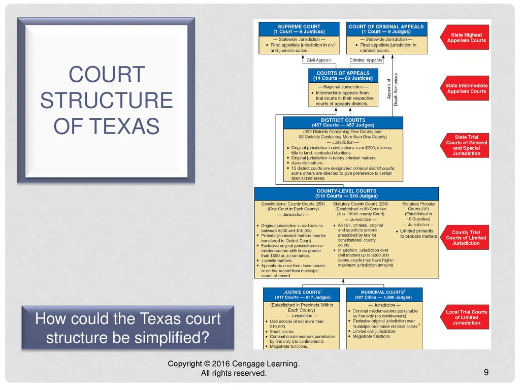 Texas Court Jurisdiction Chart