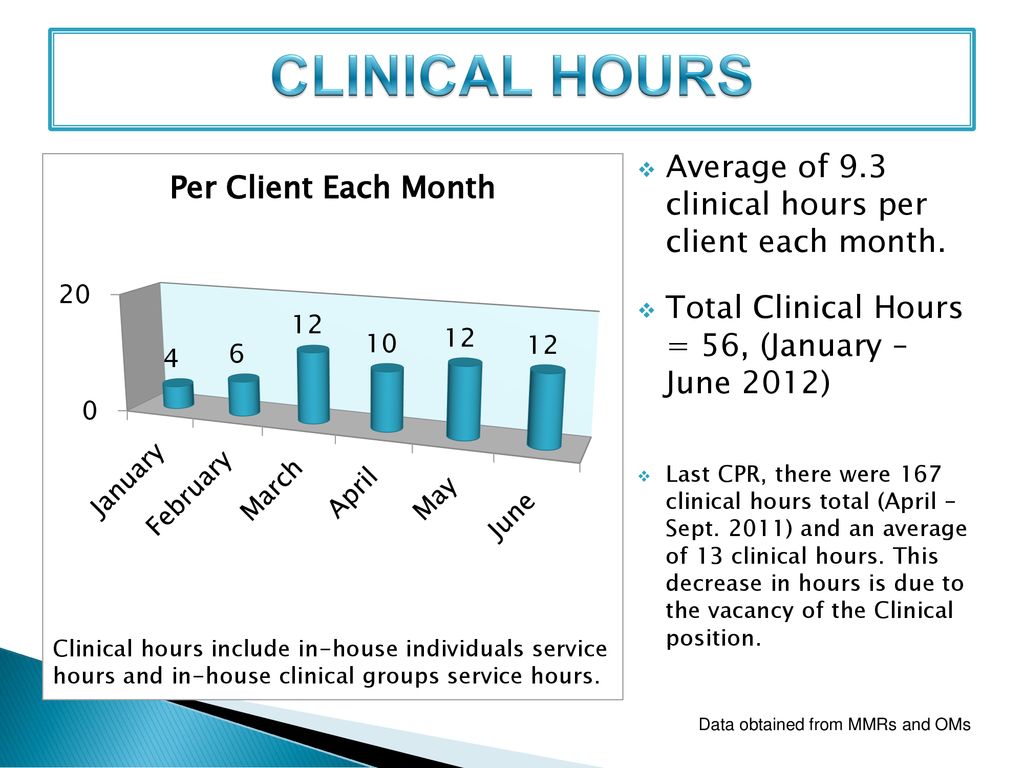 CLINICAL HOURS Average of 9.3 clinical hours per client each month.