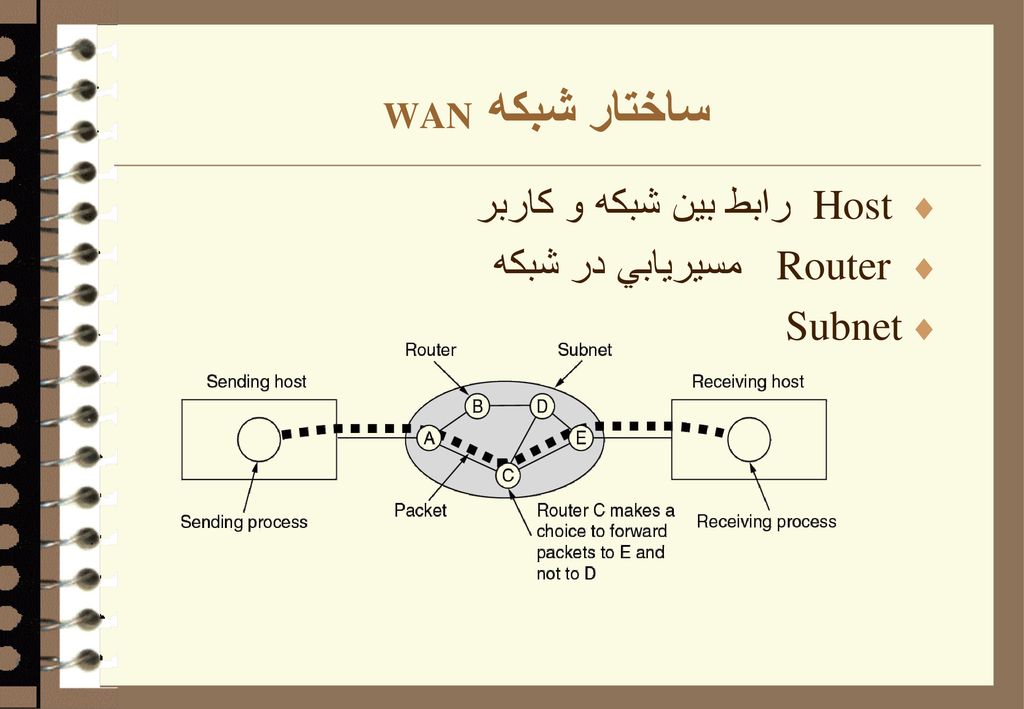 ساختار شبكه WAN Host رابط بين شبكه و كاربر Router مسيريابي در شبكه