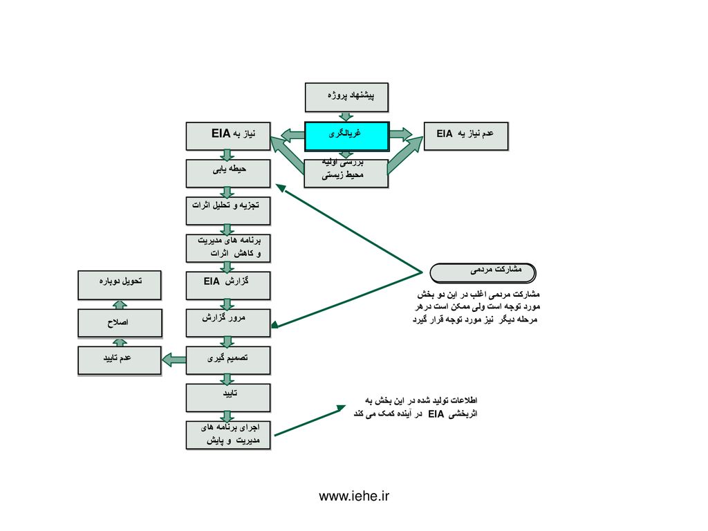 Scoping method. Environmental Impact Assessment. Environmental Impact Assessment Stages. Environmental Impact Assessment на русском. Stages of EIA.