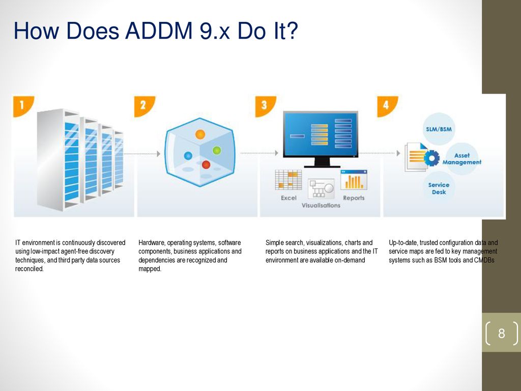 How Does ADDM 9.x Do It Discover Analyze Search & Report Integrate 8