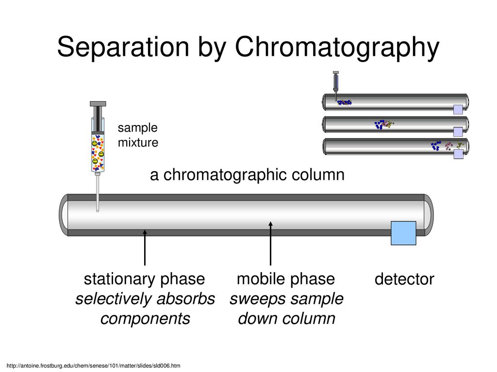 Separation by Chromatography