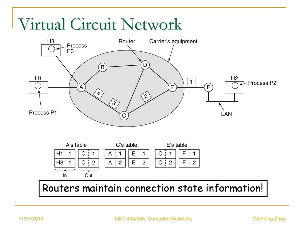 EEC-484/584 Computer Networks - ppt download