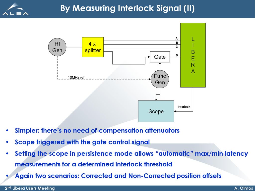 By Measuring Interlock Signal (II) 2nd Libera Users Meeting