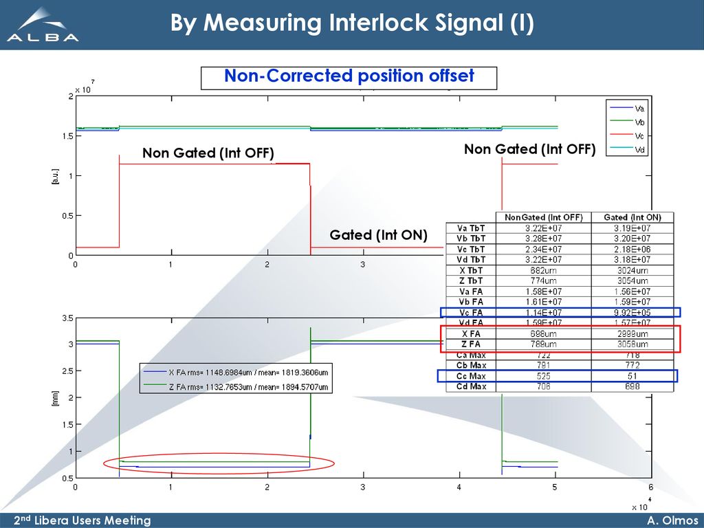 By Measuring Interlock Signal (I)