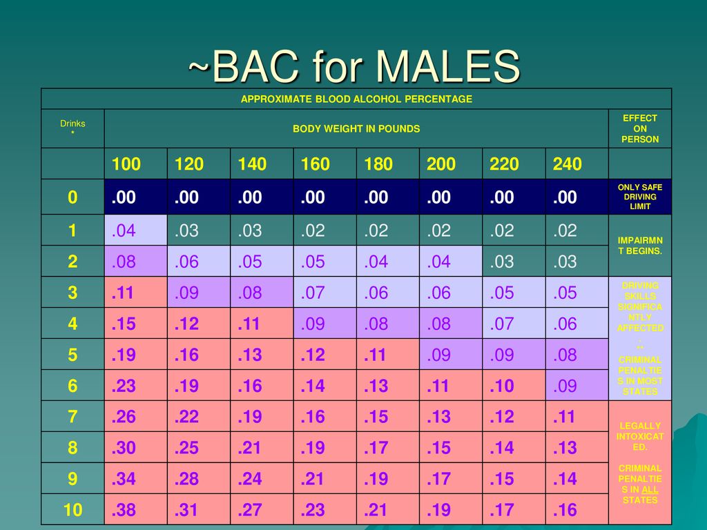 Alcohol Impairment Chart For Females