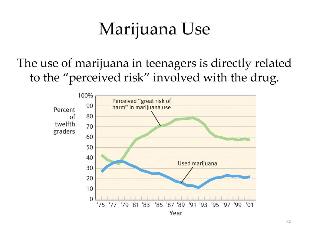 Marijuana Use The use of marijuana in teenagers is directly related to the perceived risk involved with the drug.