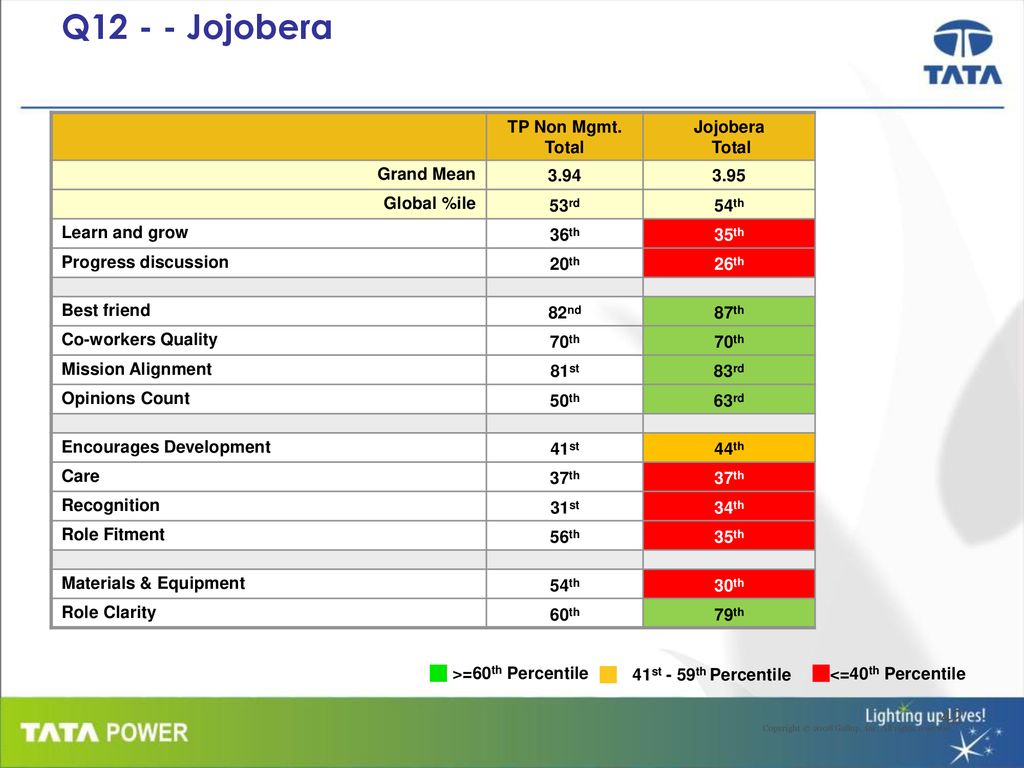 Employee Tata Power Engagement Year 2009 May 18 Ppt Download