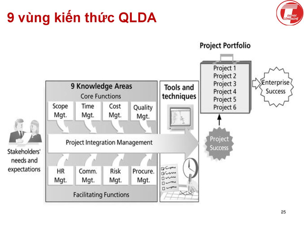 9 vùng kiến thức QLDA