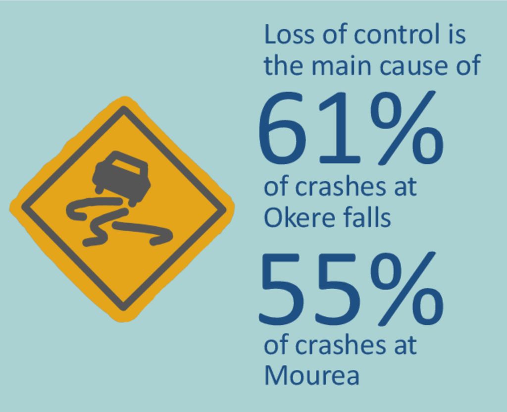 61% 55% Loss of control is the main cause of of crashes at Okere falls
