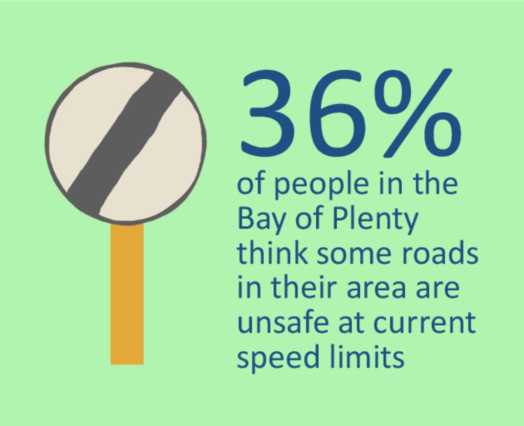 36% of people in the Bay of Plenty think some roads in their area are unsafe at current speed limits.