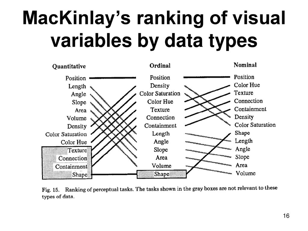 The Mackinlay ranking of perceptual task.