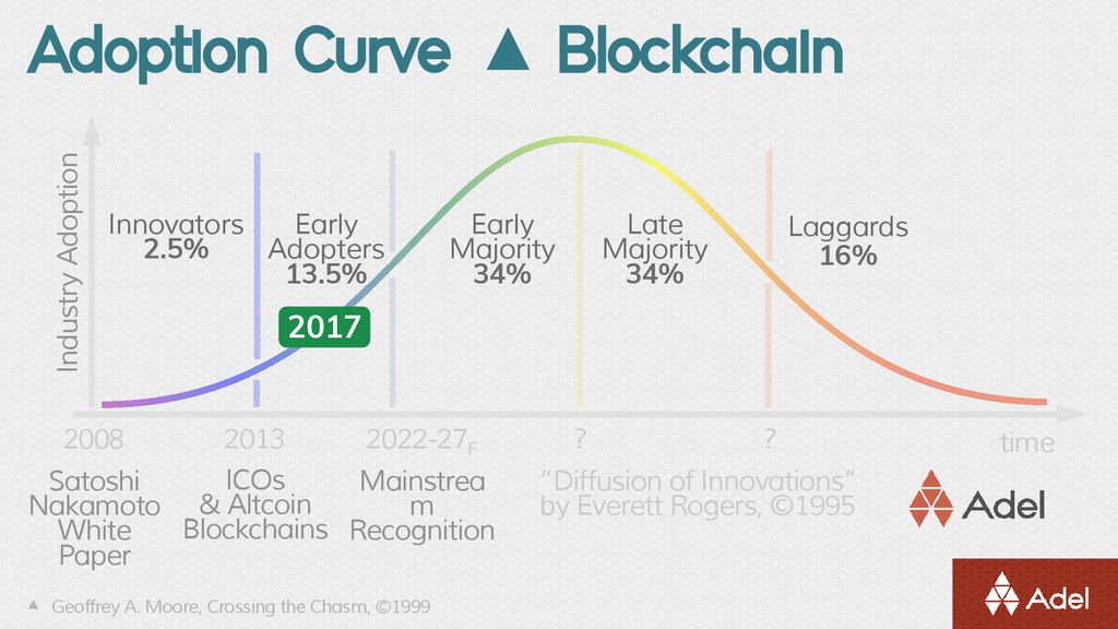 Anatomy of the blockchain evolution ppt download