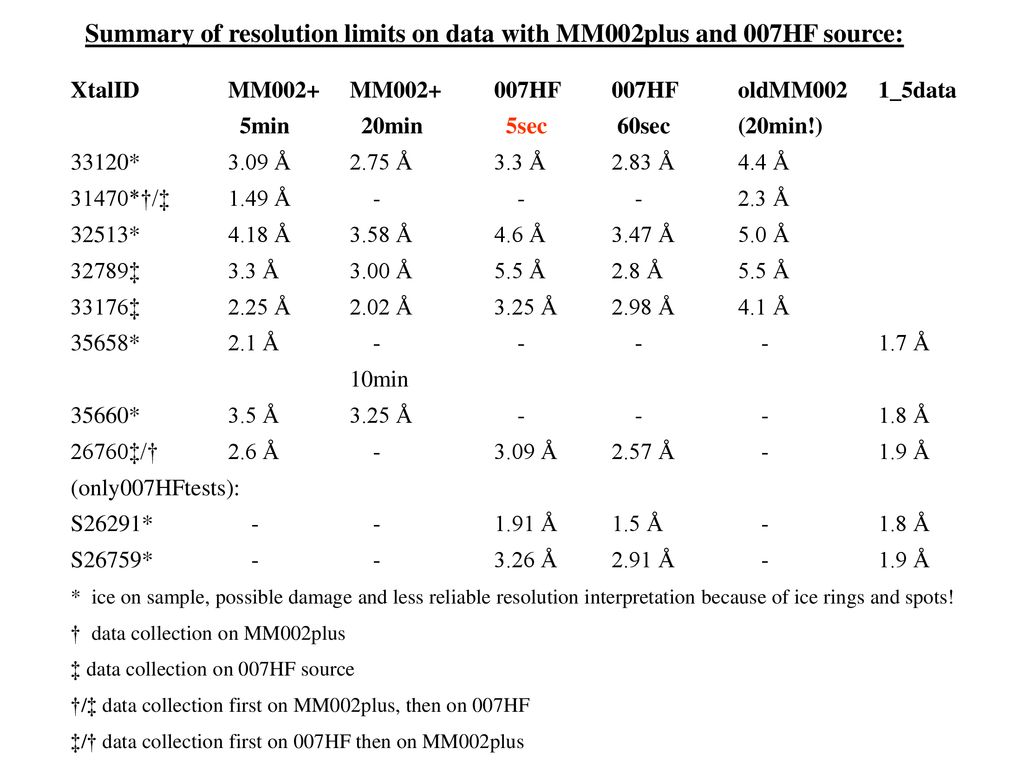 Summary of resolution limits on data with MM002plus and 007HF source: