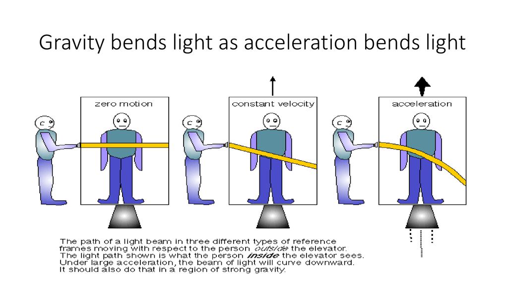 https://slideplayer.com/slide/14824270/90/images/3/Gravity+bends+light+as+acceleration+bends+light.jpg