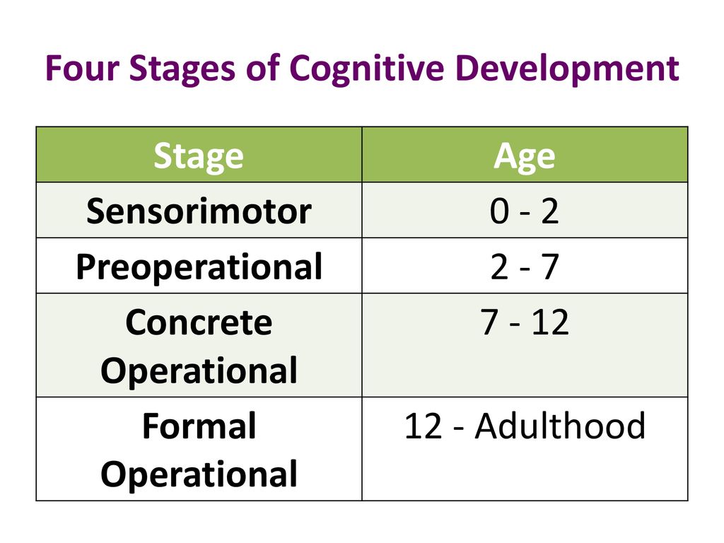 Four Stages of Cognitive Development