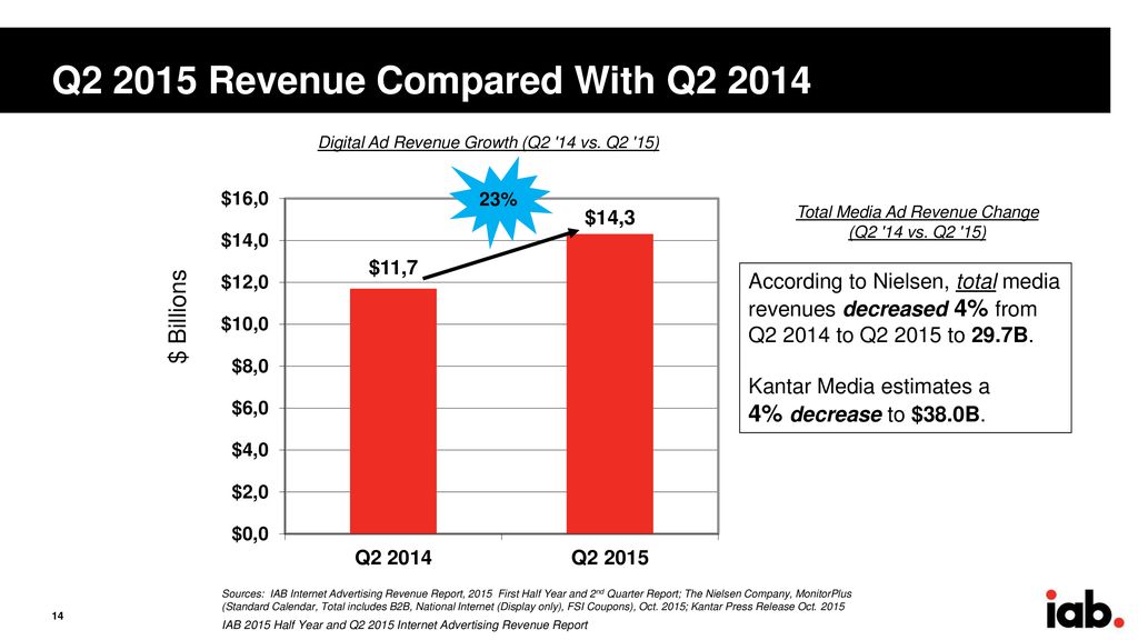 Q Revenue Compared With Q2 2014