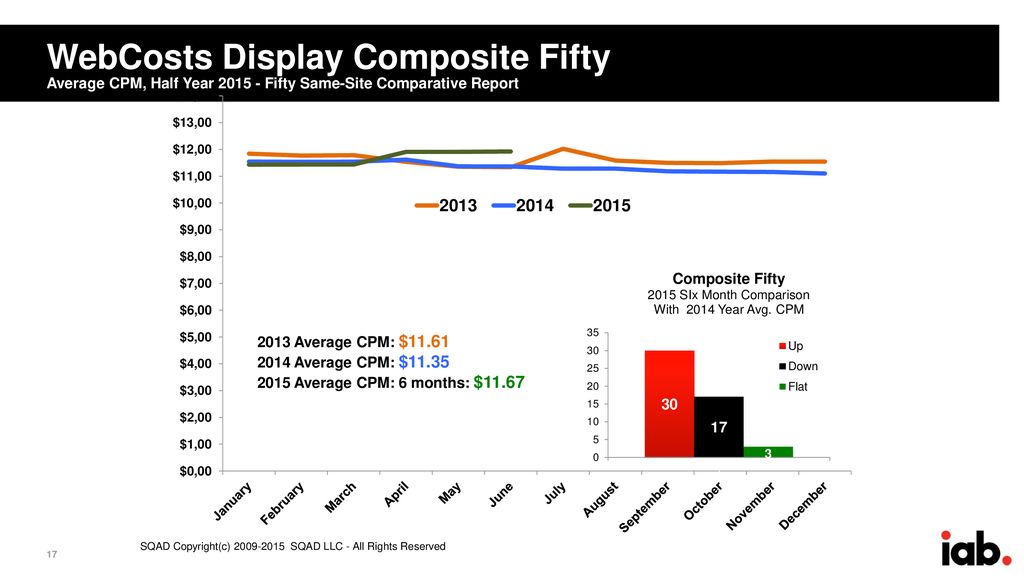WebCosts Display Composite Fifty Average CPM, Half Year Fifty Same-Site Comparative Report