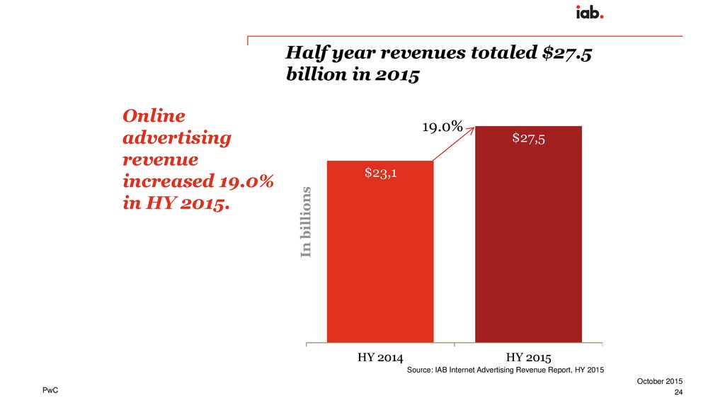 Half year revenues totaled $27.5 billion in 2015