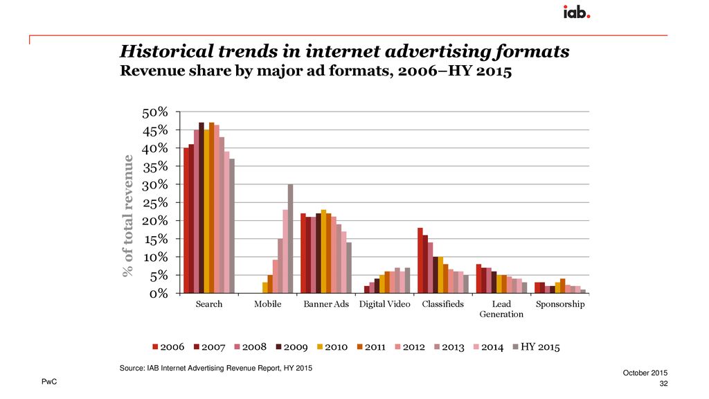 Historical trends in internet advertising formats Revenue share by major ad formats, 2006–HY 2015