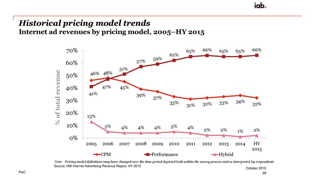 Historical pricing model trends Internet ad revenues by pricing model, 2005–HY 2015