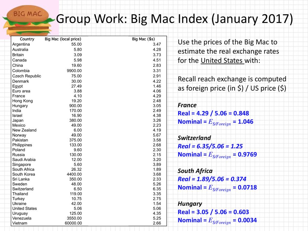 Group Work: Big Mac Index (January 2017)