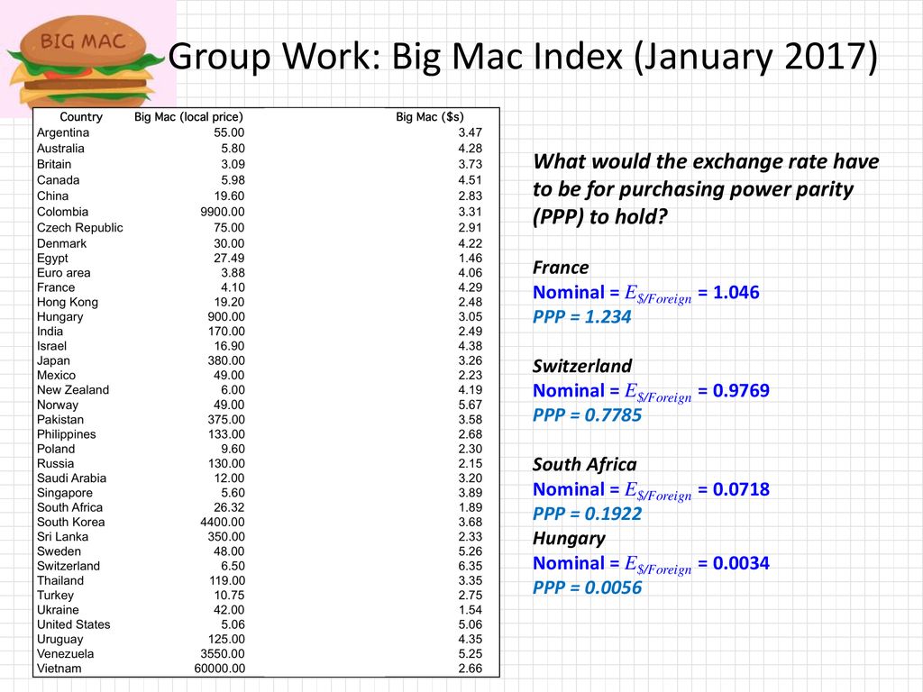 Group Work: Big Mac Index (January 2017)