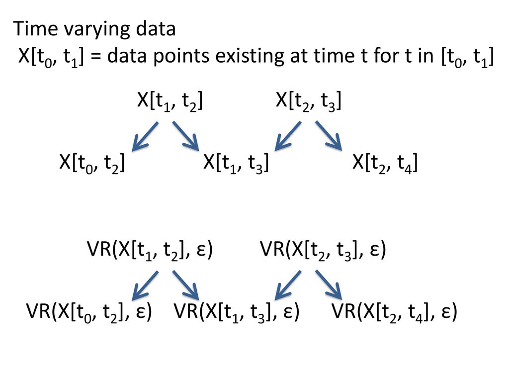 Time varying data X[t0, t1] = data points existing at time t for t in [t0, t1] X[t1, t2] X[t2, t3]